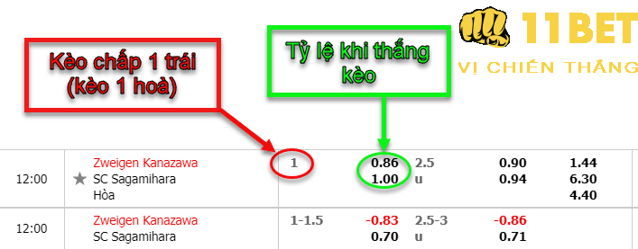 11BET Kèo chấp 1 trái là gì? Cách tính tiền thắng thua chi tiết nhất cùng nhà cái 11BET